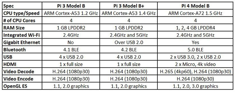 Table for Raspberry Pi 4 B, 3 B, and B+