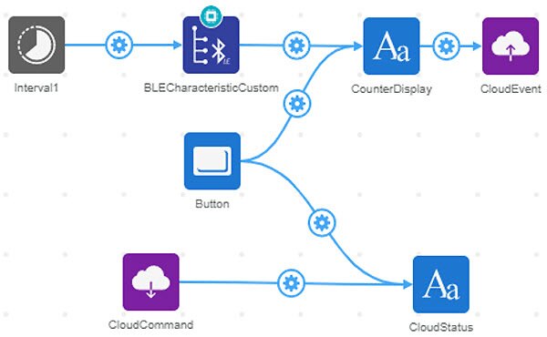How to Receive Cloud Commands with DK IoT Studio 