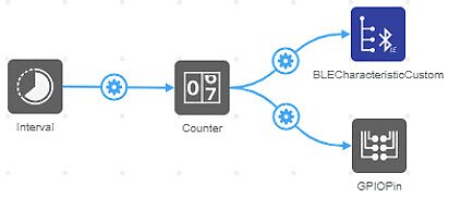 How to Receive Cloud Commands with DK IoT Studio 