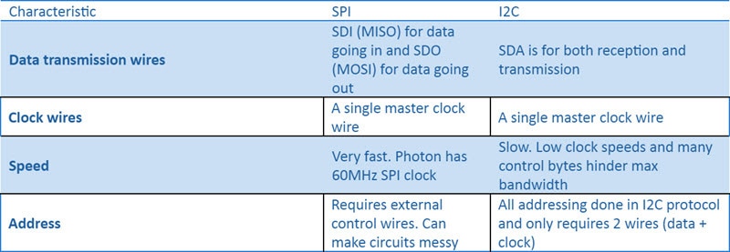 How to Use SPI on the Particle Photon