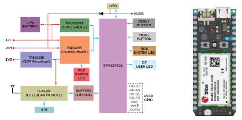 Photon Boards 101