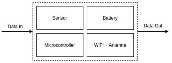 Home Security Devices and the Maker IoT Ecosystem