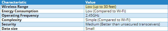 Is Bluetooth Right for My Project