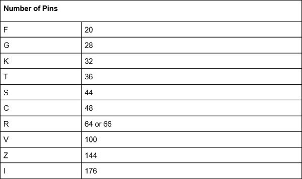 Understanding STM32 Naming Conventions