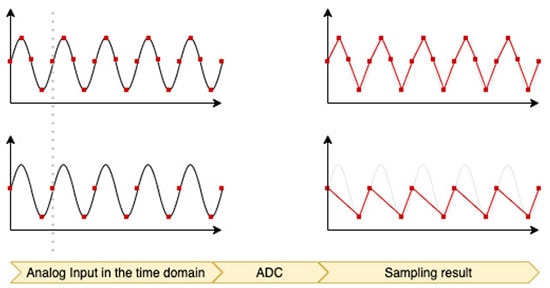 Building an Arduino-Based Spectrum Analyzer-The Theoretical Aspects