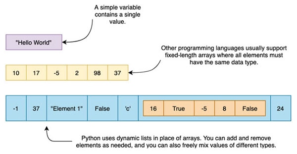 Intro to Python Programming (Part 3) - Python Lists