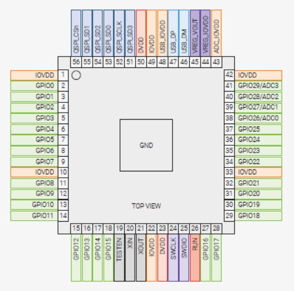 Raspberry Pi Launches Pico Board Featuring Their Own Silicon