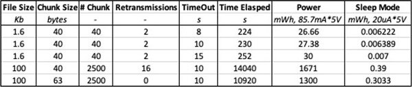 IoT Device Firmware Update through Over-the-Air Interfaces Project