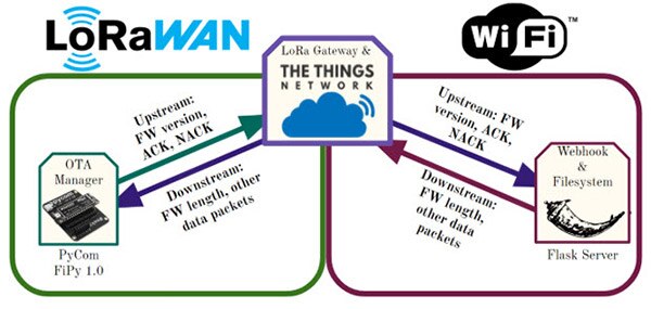 IoT Device Firmware Update through Over-the-Air Interfaces Project