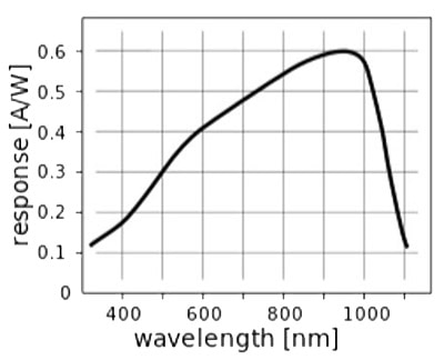 Photodiodes: Light Meets Semiconductors