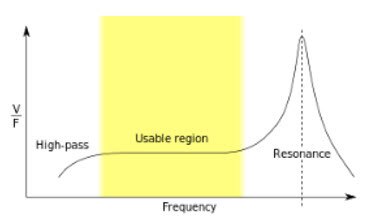 Piezoelectric Sensors: Detecting Vibrations