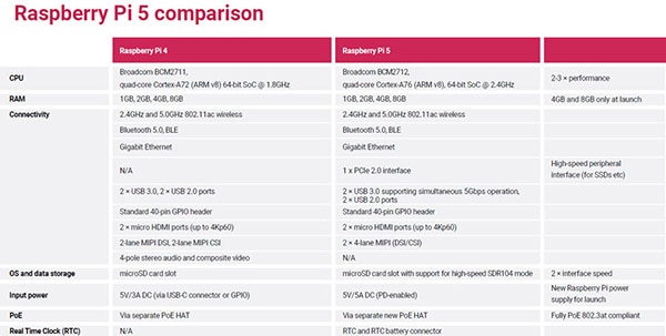 Say Hello to the Raspberry Pi 5: The SBC You've Been Waiting For!