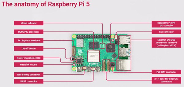 Say Hello to the Raspberry Pi 5: The SBC You've Been Waiting For!