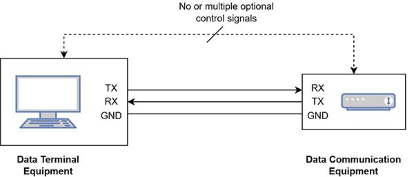 Understanding the RS-232 Standard