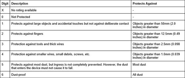 What is IP Rating and What Ingress Protection is Right for Your Project?