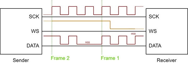 What is the I2S Communication Protocol?