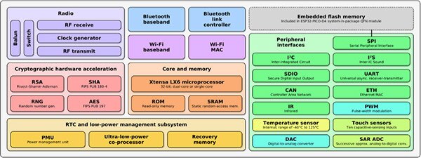 A Guide for the ESP32 Microcontroller Series