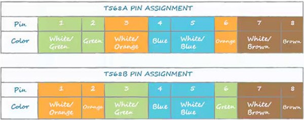 How To Properly Terminate an Ethernet RJ45 Connector