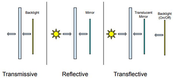 LCD Types and Modes