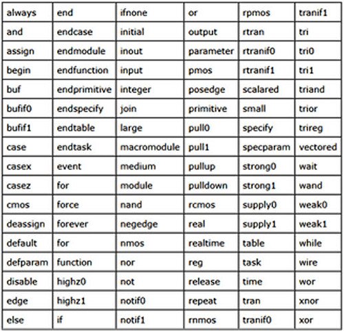 Mastering Verilog Syntax and Data Types: Part 4 of our Verilog Journey
