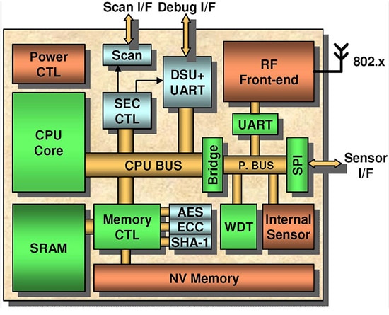 Understanding the Chip Design Flow-Part 3 of our Verilog Journey