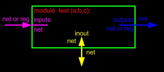 Verilog Ports - Part 7 of our Verilog Journey