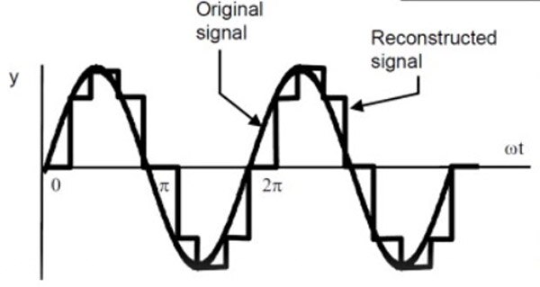 What in the World is Digital Signal Processing?