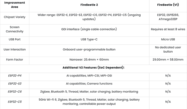 image of FireBeetle V2 vs. FireBeetle V1: Key Enhancements