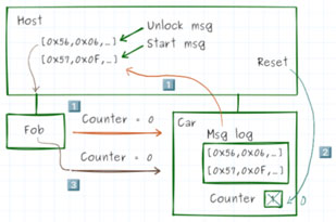 Image of How Hardware Gets Hacked (Part 7): Freshness and Randomness