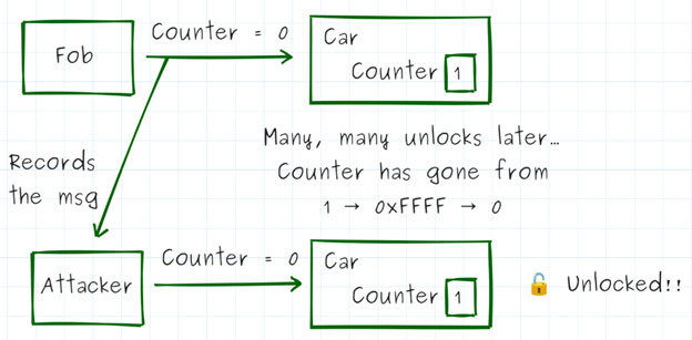 Image of How Hardware Gets Hacked (Part 7): Freshness and Randomness