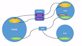 Image of Introduction to ROS2 Nodes, Topics, and Services