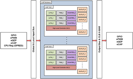 Image of The Best MCU Peripheral You've Never Heard Of
