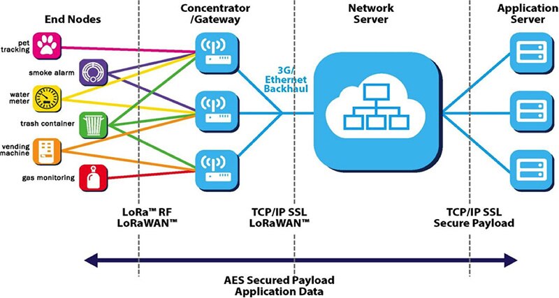 Introduction to LoRa Technology – The Game Changer