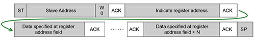 the following byte is data loaded into the register